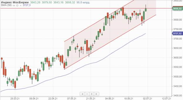 Акции нефтяных компаний – в лидерах роста